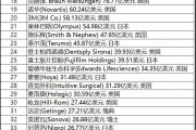 2018年度全球医疗器械企业50强排行榜